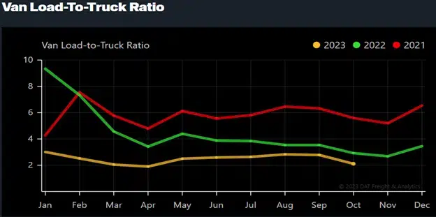 graph titled van load-to-truck ratio