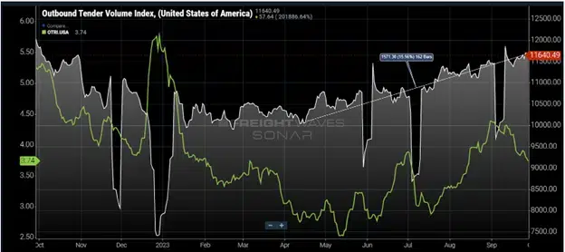 graph titled outbound tender volume index, United States of America