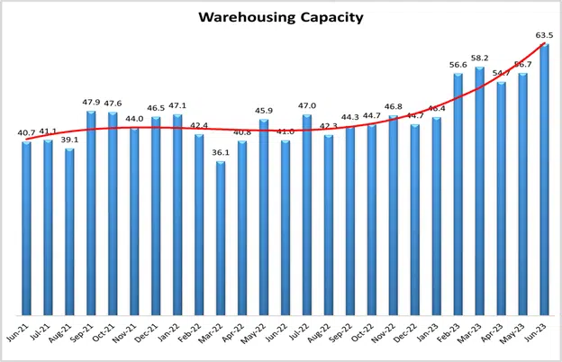 graph titled warehousing capacity