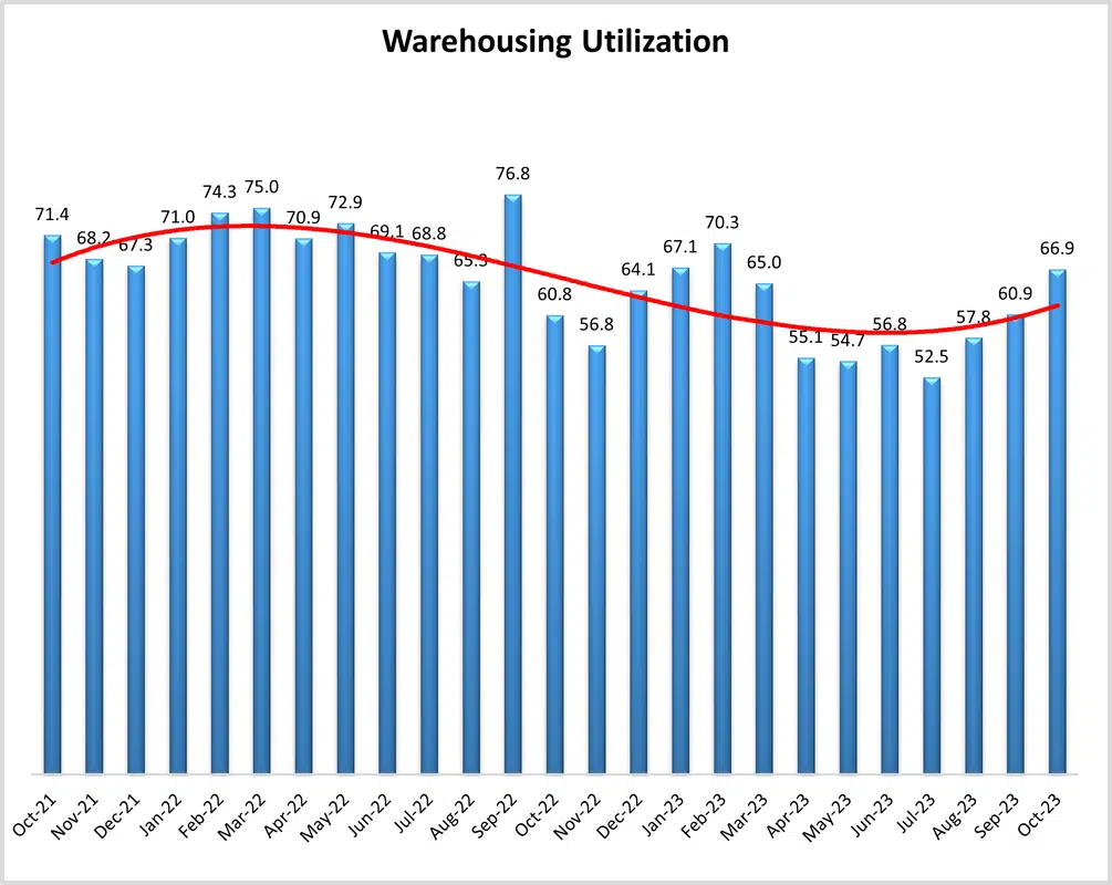 graph titled Warehousing Utilization